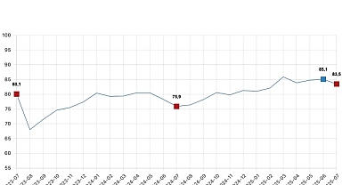 Tüketici güven endeksi 83,5 oldu