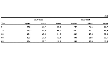Türkiye'de doğuşta beklenen yaşam süresi 78,1 yıl oldu