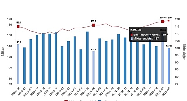 İhracat birim değer endeksi yüzde 2,7 arttı