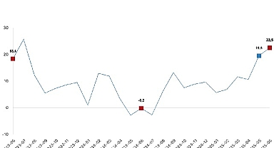 Ticaret satış hacmi yıllık yüzde 22,5 arttı, perakende satış hacmi yıllık yüzde 14,7 arttı