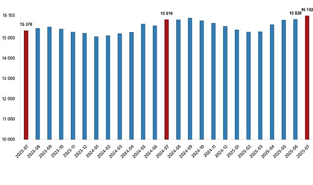 Ücretli Çalışan İstatistikleri, Temmuz 2025