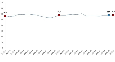 Ekonomik Güven Endeksi, Ekim 2025
