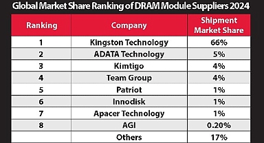 Kingston, %66'lık Pazar Payı ile 2024’te de DRAM Modül Pazarındaki Liderliğini Sürdürüyor