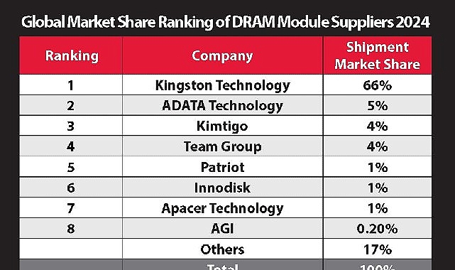 Kingston, %66'lık Pazar Payı ile 2024’te de DRAM Modül Pazarındaki Liderliğini Sürdürüyor