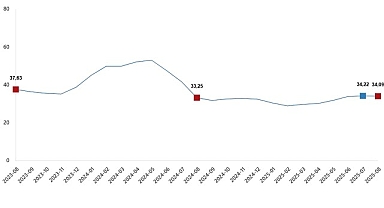 Tarımsal Girdi Fiyat Endeksi, Ağustos 2025