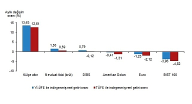 Aylık en yüksek reel getiri külçe altında oldu