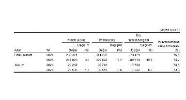  Dış Ticaret İstatistikleri, Kasım 2025