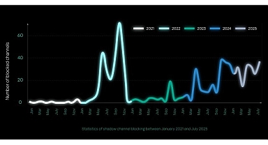 Kaspersky araştırmasına göre Telegram’daki engellemeler yeraltı faaliyetlerini platform dışına itiyor 