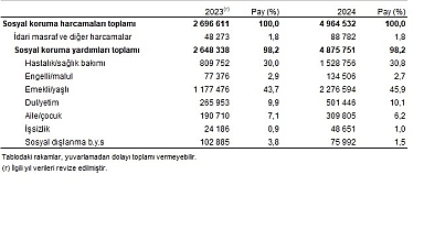 Sosyal Koruma İstatistikleri, 2024
