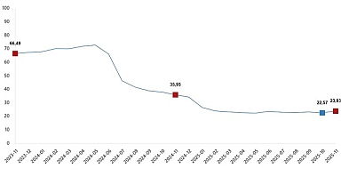 İnşaat Maliyet Endeksi, Kasım 2025