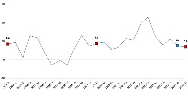 Ticaret Satış Hacim Endeksi, Kasım 2025