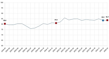 Tüketici Güven Endeksi, Ocak 2026