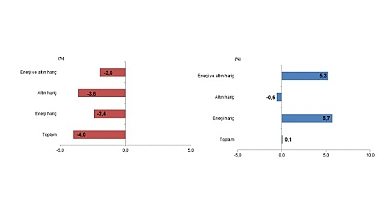 Dış Ticaret İstatistikleri, Ocak 2026