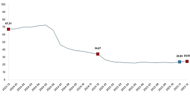İnşaat Maliyet Endeksi, Aralık 2025