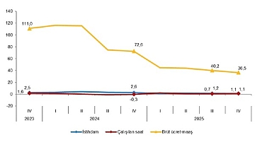 İşgücü Girdi Endeksleri, IV. Çeyrek: Ekim-Aralık 2025