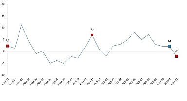 Sanayi Üretim Endeksi, Aralık 2025