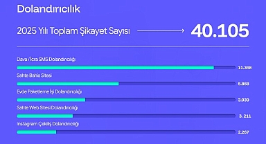 Şikayetvar 2025 verilerini açıkladı: Dolandırıcılık ve bahis siteleri gündemi sarstı