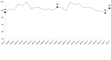 Süt ve Süt Ürünleri Üretimi, Aralık 2025