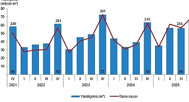 Yapı İzin İstatistikleri, IV. Çeyrek: Ekim-Aralık 2025