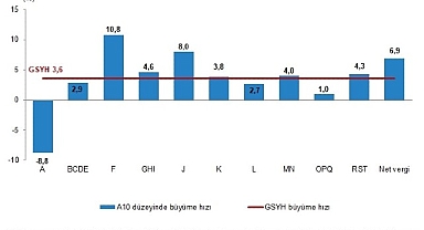 Dönemsel Gayrisafi Yurt İçi Hasıla, IV. Çeyrek: Ekim-Aralık 2025