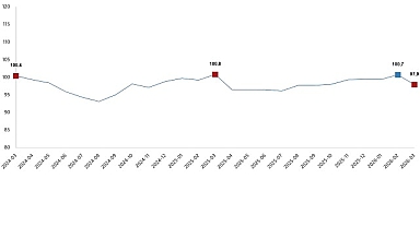 Ekonomik Güven Endeksi, Mart 2026