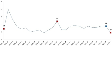 Hizmet Üretim Endeksi, Ocak 2026