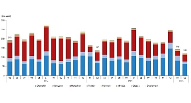  Motorlu Kara Taşıtları, Şubat 2026