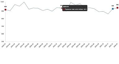 Süt ve Süt Ürünleri Üretimi, Ocak 2026