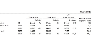  Dış Ticaret İstatistikleri, Mart 2026