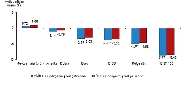 Finansal Yatırım Araçlarının Reel Getiri Oranları, Mart 2026