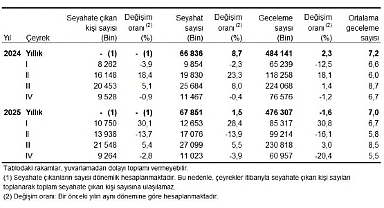 Hanehalkı Yurt İçi Turizm, IV. Çeyrek: Ekim-Aralık 2025
