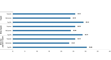 İnşaat maliyet endeksi yıllık yüzde 25,72 arttı, aylık yüzde 1,51 arttı