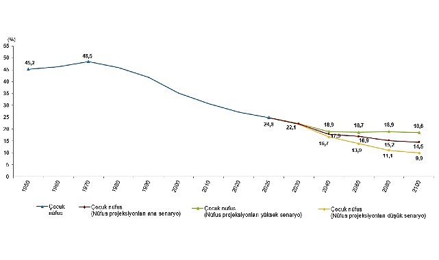  İstatistiklerle Çocuk, 2025