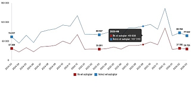Konut ve İş Yeri Satış İstatistikleri, Mart 2026