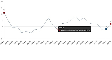 Sanayi Üretim Endeksi, Şubat 2026