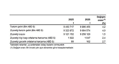  Turizm İstatistikleri, I. Çeyrek: Ocak-Mart, 2026