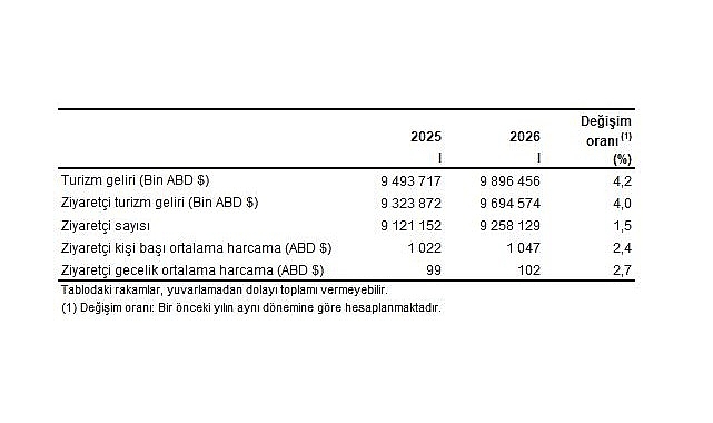 Turizm İstatistikleri, I. Çeyrek: Ocak-Mart, 2026