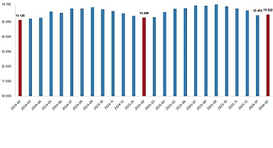 Ücretli Çalışan İstatistikleri, Şubat 2026