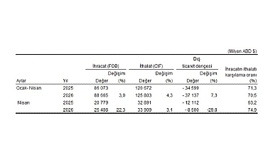  Dış Ticaret İstatistikleri, Nisan 2026