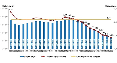  Doğum İstatistikleri, 2025