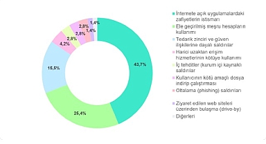 İnternete açık uygulamalardaki zafiyetler ve tedarik zinciri bağlantılı saldırılar, başlıca saldırı vektörleri arasındaki yerini güçlendiriyor