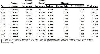  Karayolu Trafik Kaza İstatistikleri, 2025