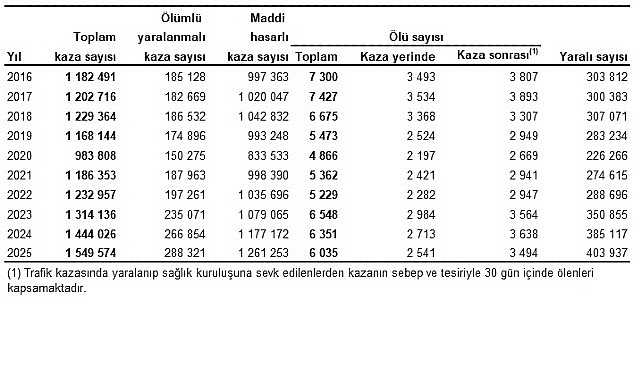  Karayolu Trafik Kaza İstatistikleri, 2025