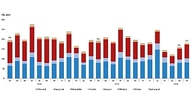  Motorlu Kara Taşıtları, Nisan 2026