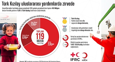 Türk Kızılay uluslararası yardımlarda zirvede