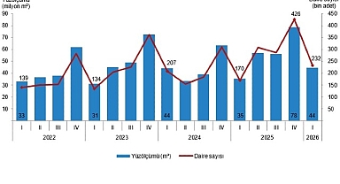 Yapı İzin İstatistikleri, I. Çeyrek: Ocak-Mart 2026