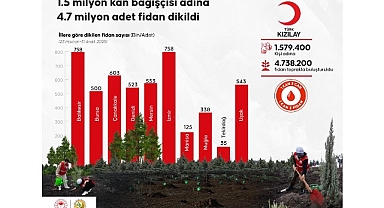 1.5 Milyon Kan Bağışçısı Adına 4.7 Milyon Fidan Dikildi