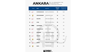 Ankara’da Zirvenin Adı Haymana: Başkan Levent Koç Vaatlerini En Fazla Gerçekleştiren Belediye Başkanı Oldu