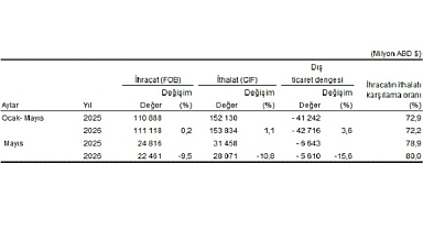  Dış Ticaret İstatistikleri, Mayıs 2026