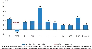 Dönemsel Gayrisafi Yurt İçi Hasıla, I. Çeyrek: Ocak-Mart 2026